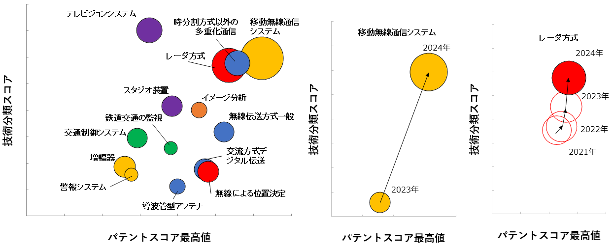 無線・通信セグメントの保有特許分析