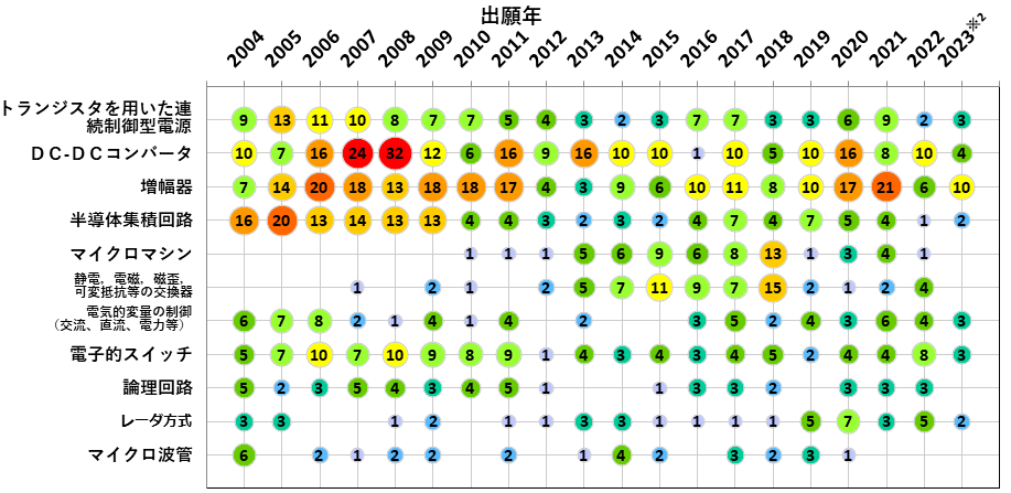 マイクロデバイスセグメントの出願動向