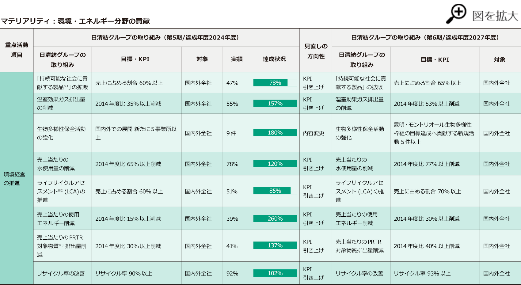 サステナビリティ推進計画一覧表1