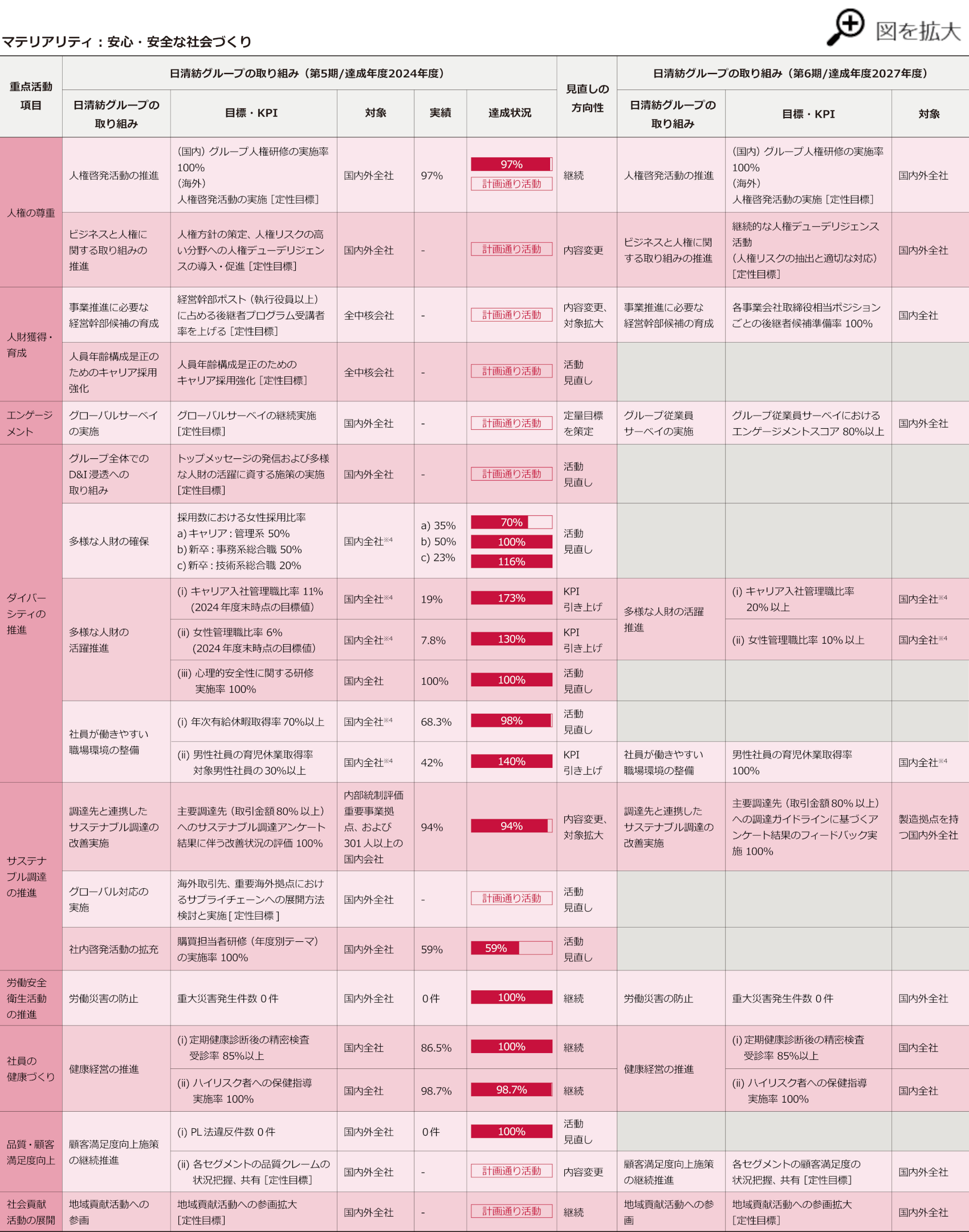 サステナビリティ推進計画一覧表2