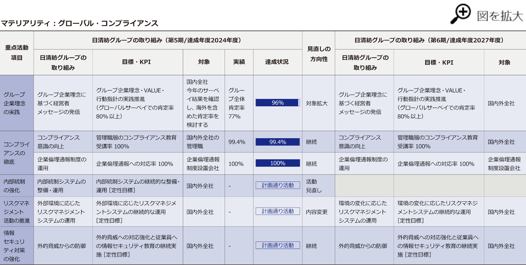 サステナビリティ推進計画一覧表3