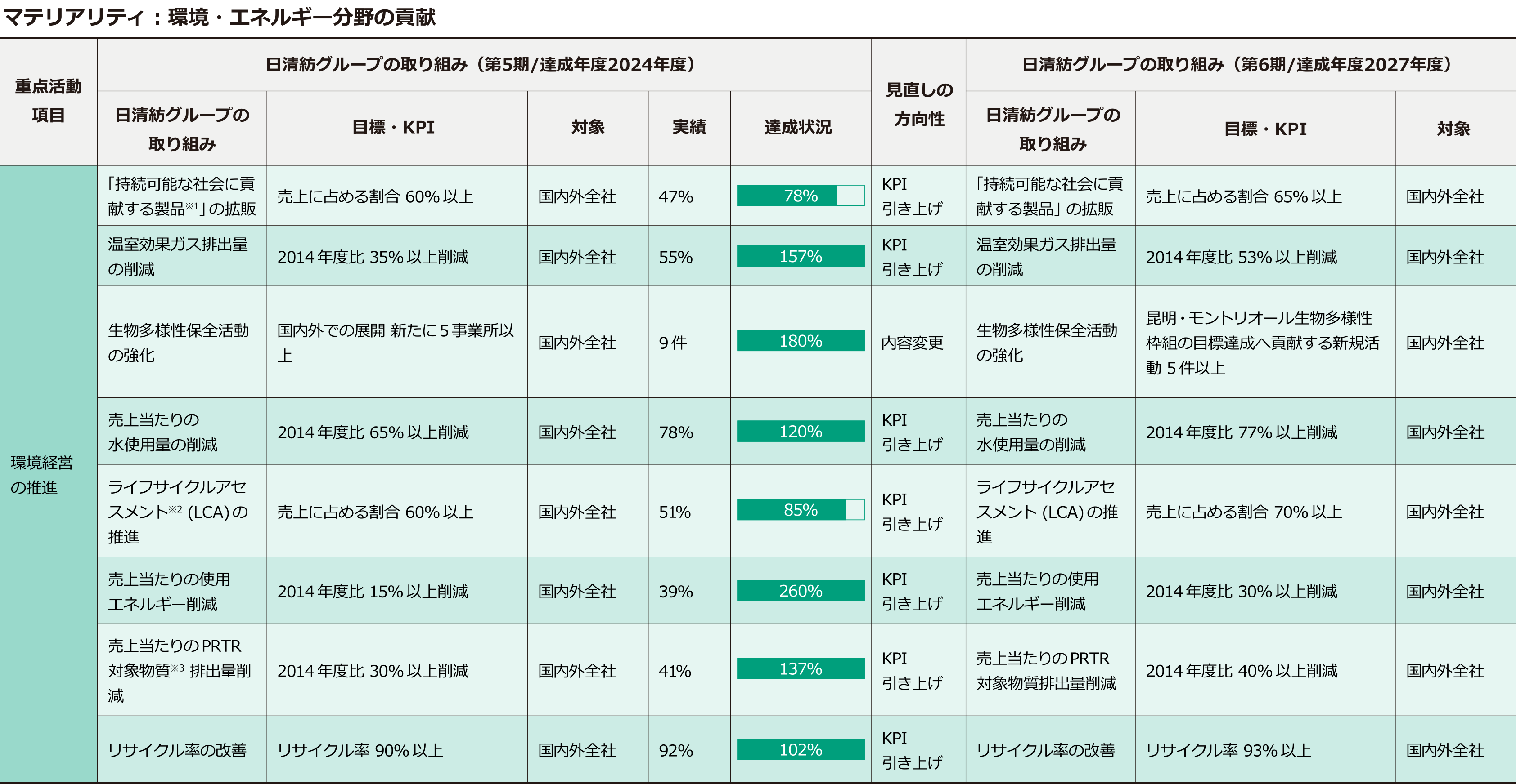 サステナビリティ推進計画一覧表1