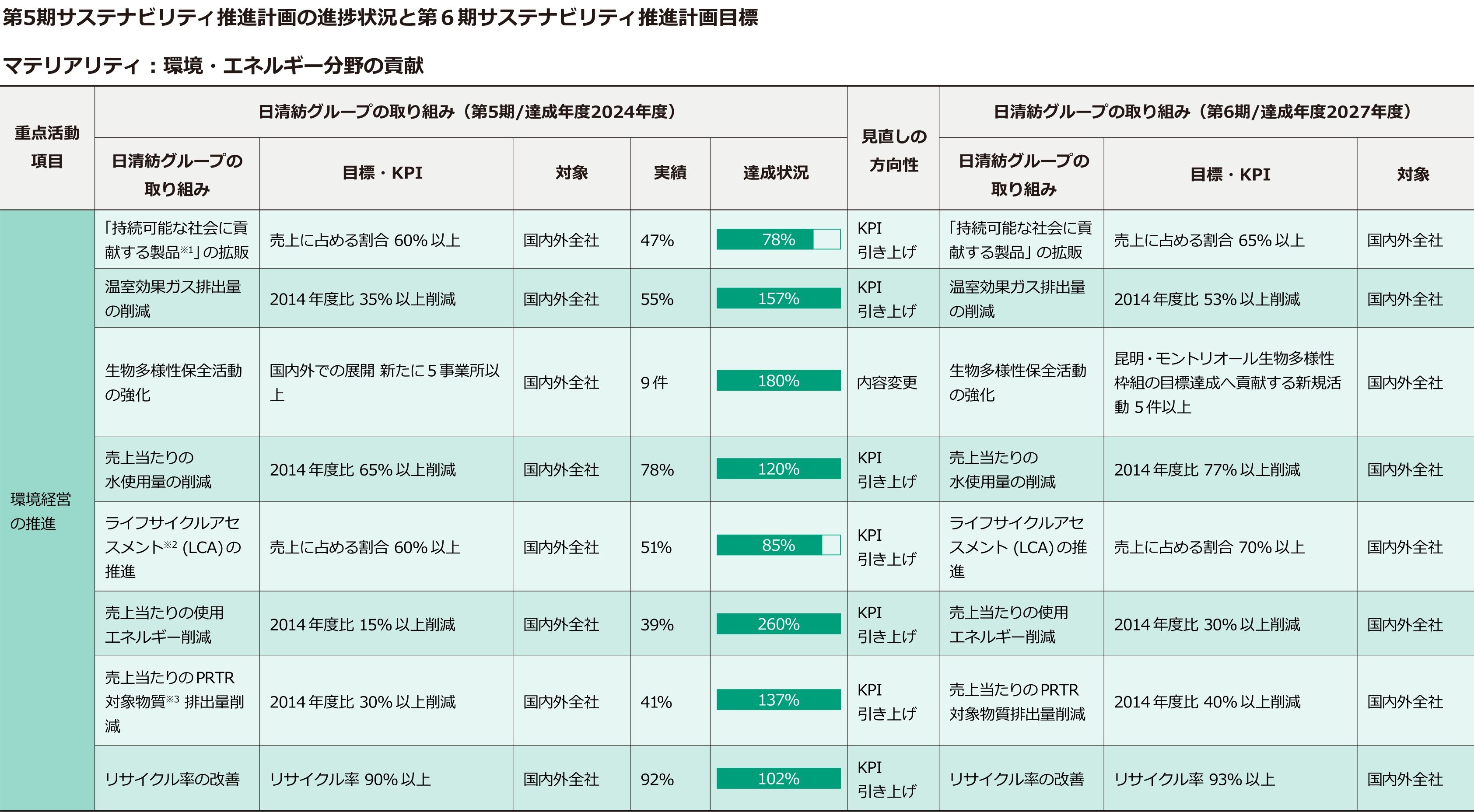 サステナビリティ推進計画一覧表1