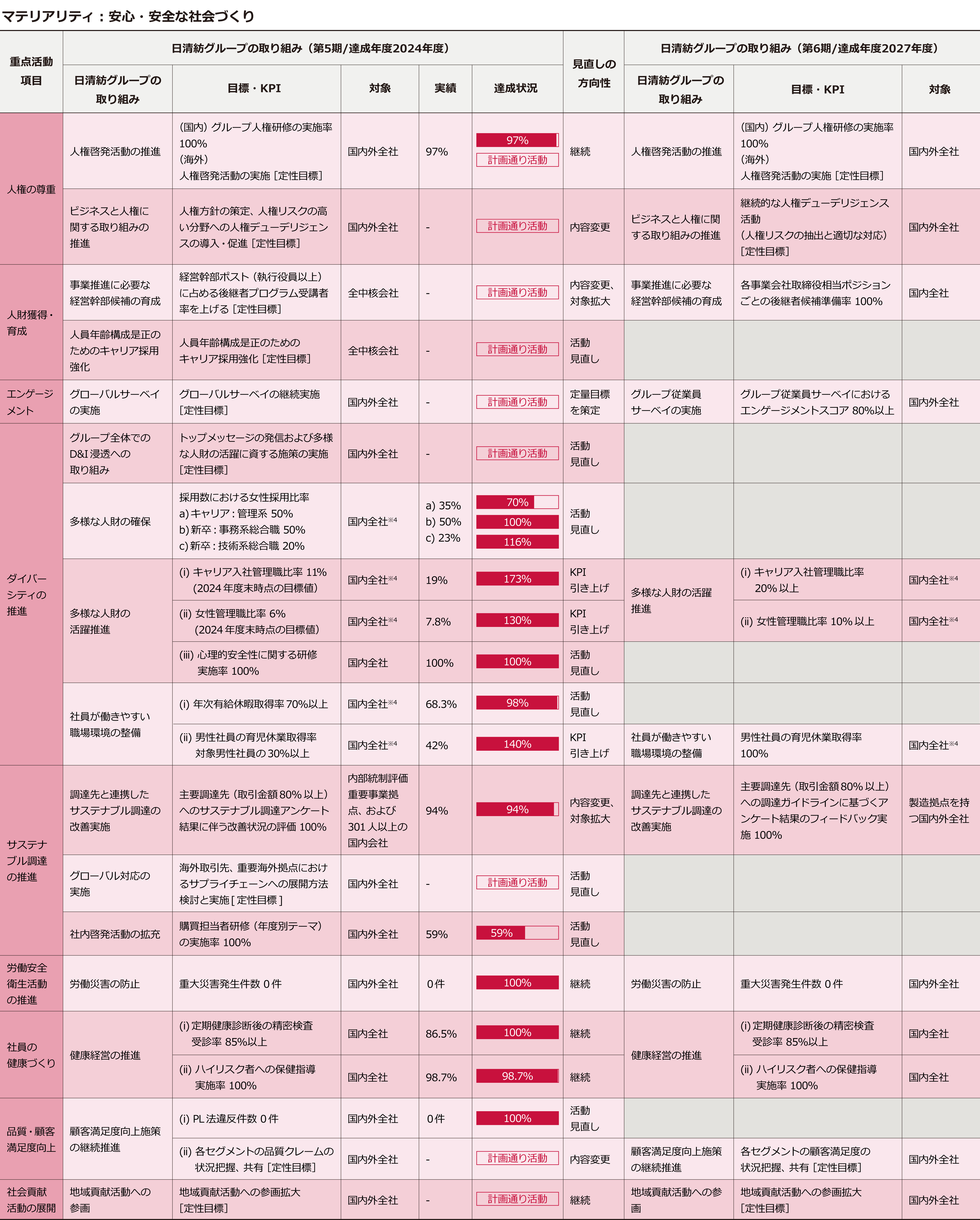 サステナビリティ推進計画一覧表2