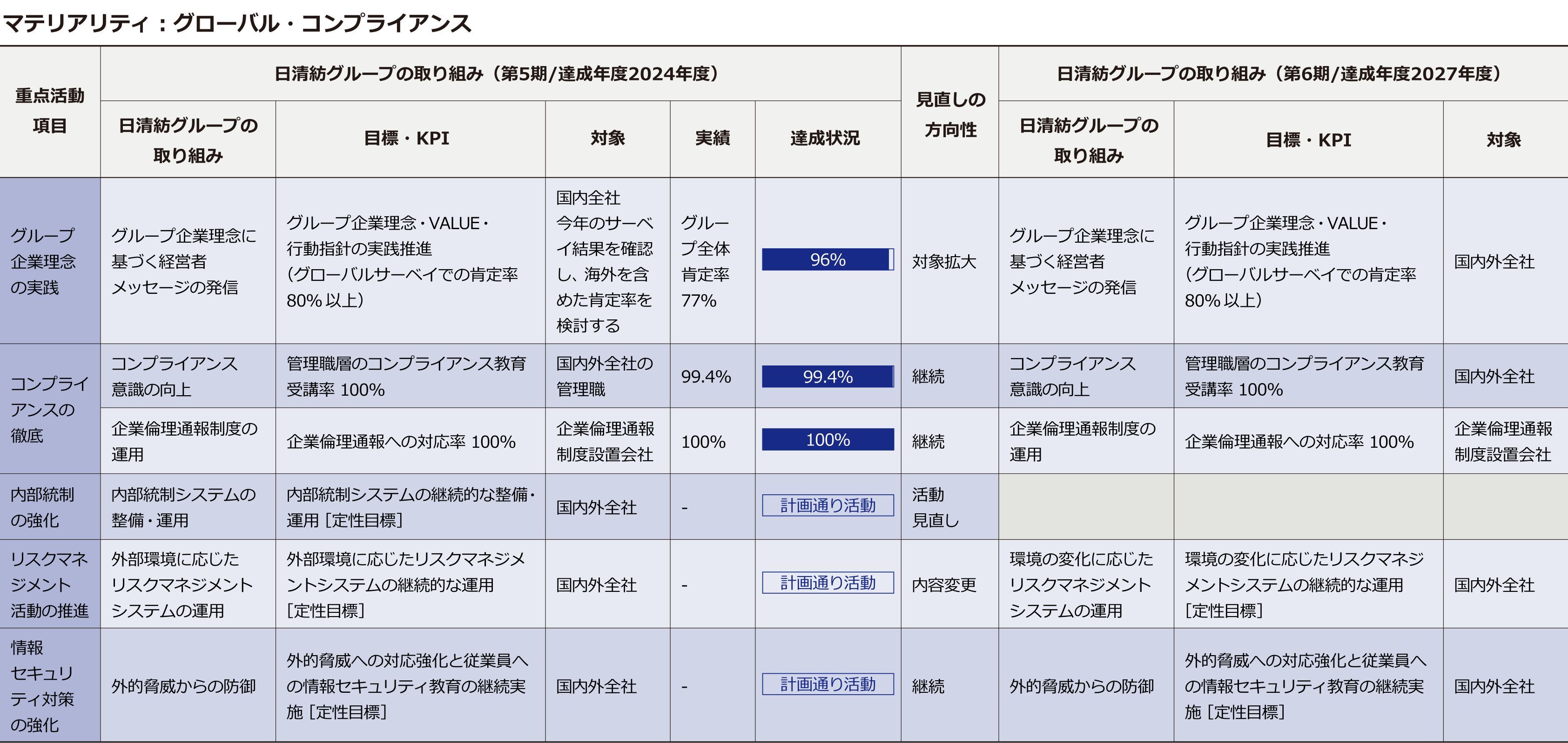 サステナビリティ推進計画一覧表3