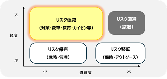 リスク分析ステップ