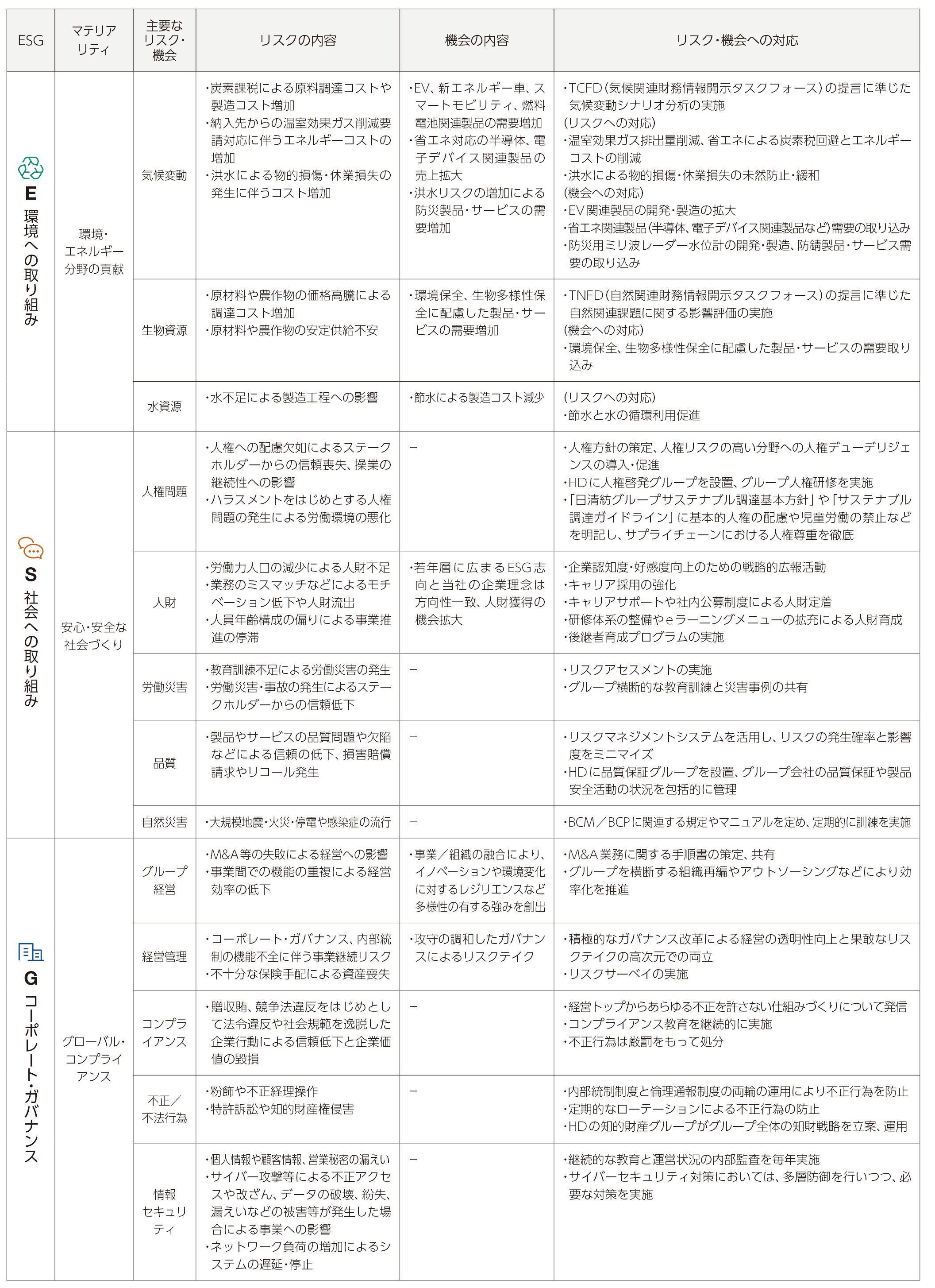 主要なリスクと機会
