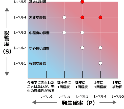 発生確率および影響度