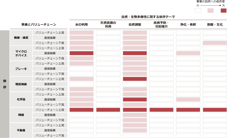 事業と自然関連テーマのヒートマップ(依存)