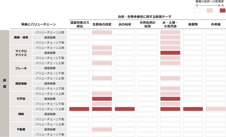 事業と自然関連テーマのヒートマップ(影響)