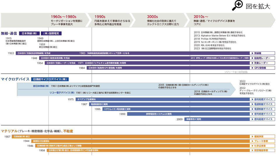 ポートフォリオ改革の歴史