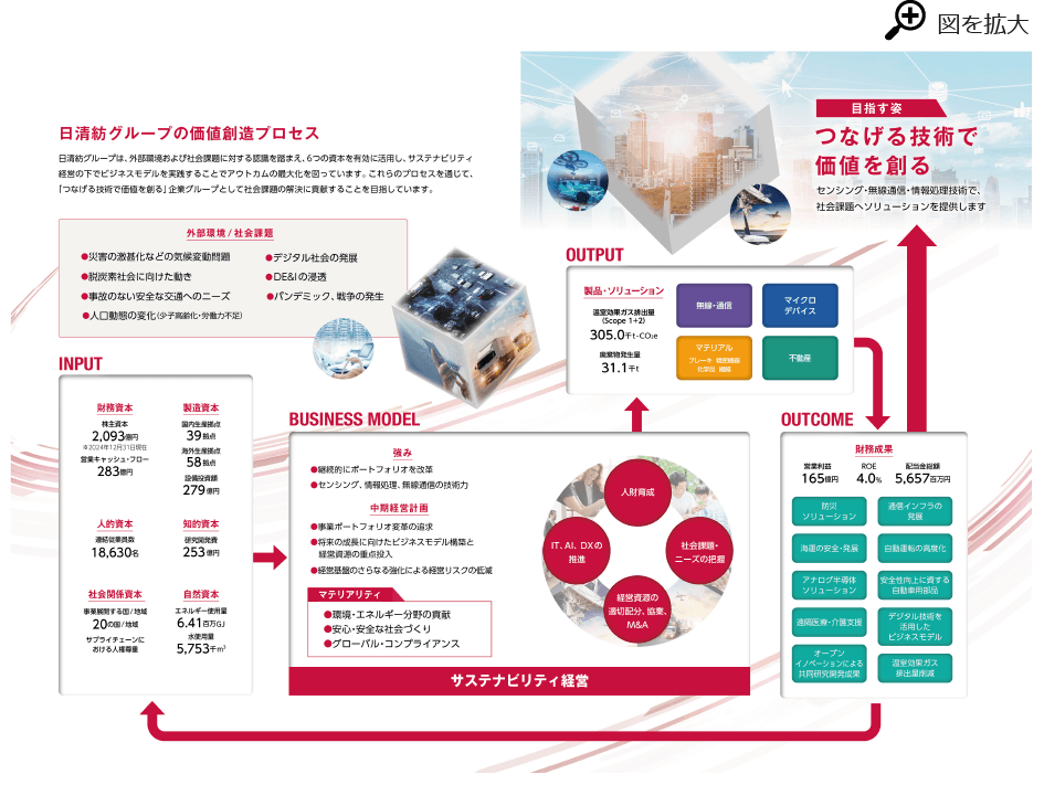 戦略的事業領域と価値創出