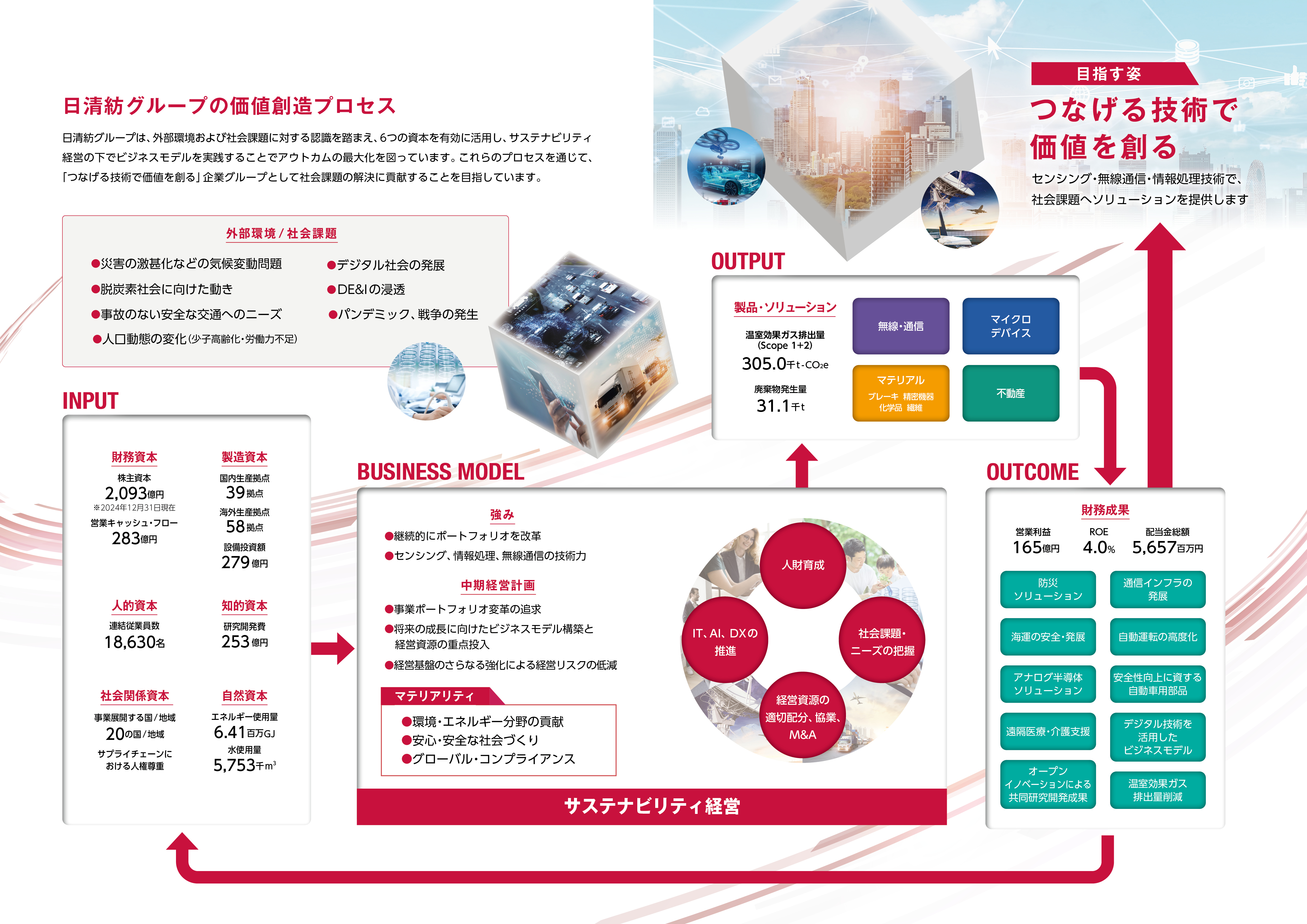 戦略的事業領域と価値創出