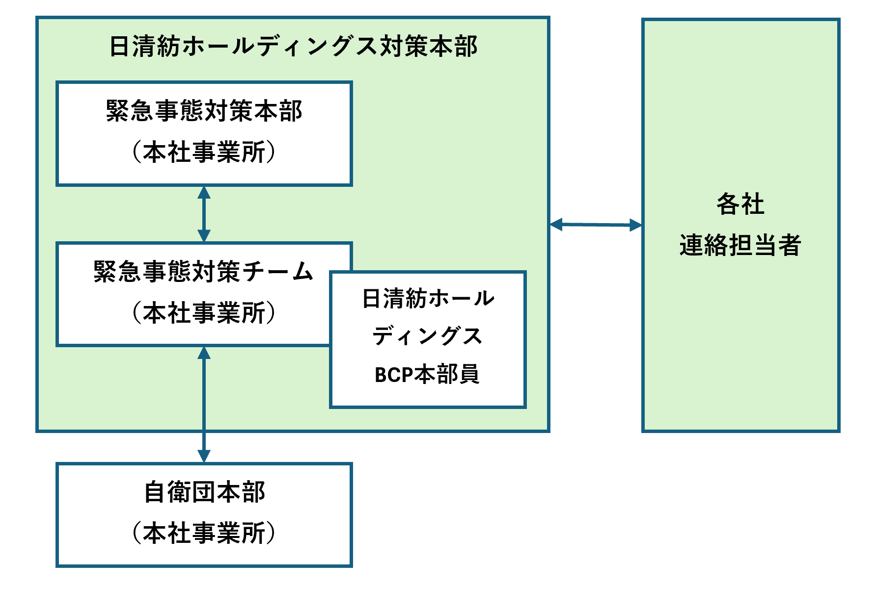 緊急事態発生時の体制