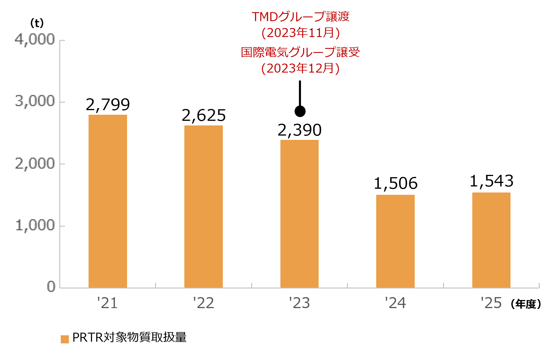 PRTR対象物質取扱量の推移