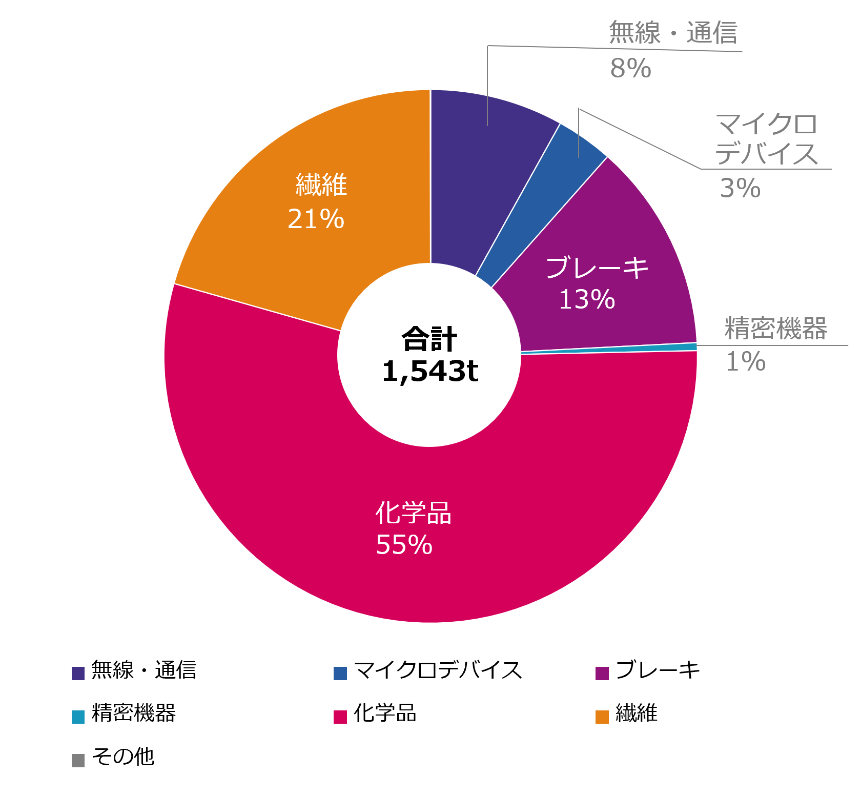 事業別PRTR対象物質取扱量