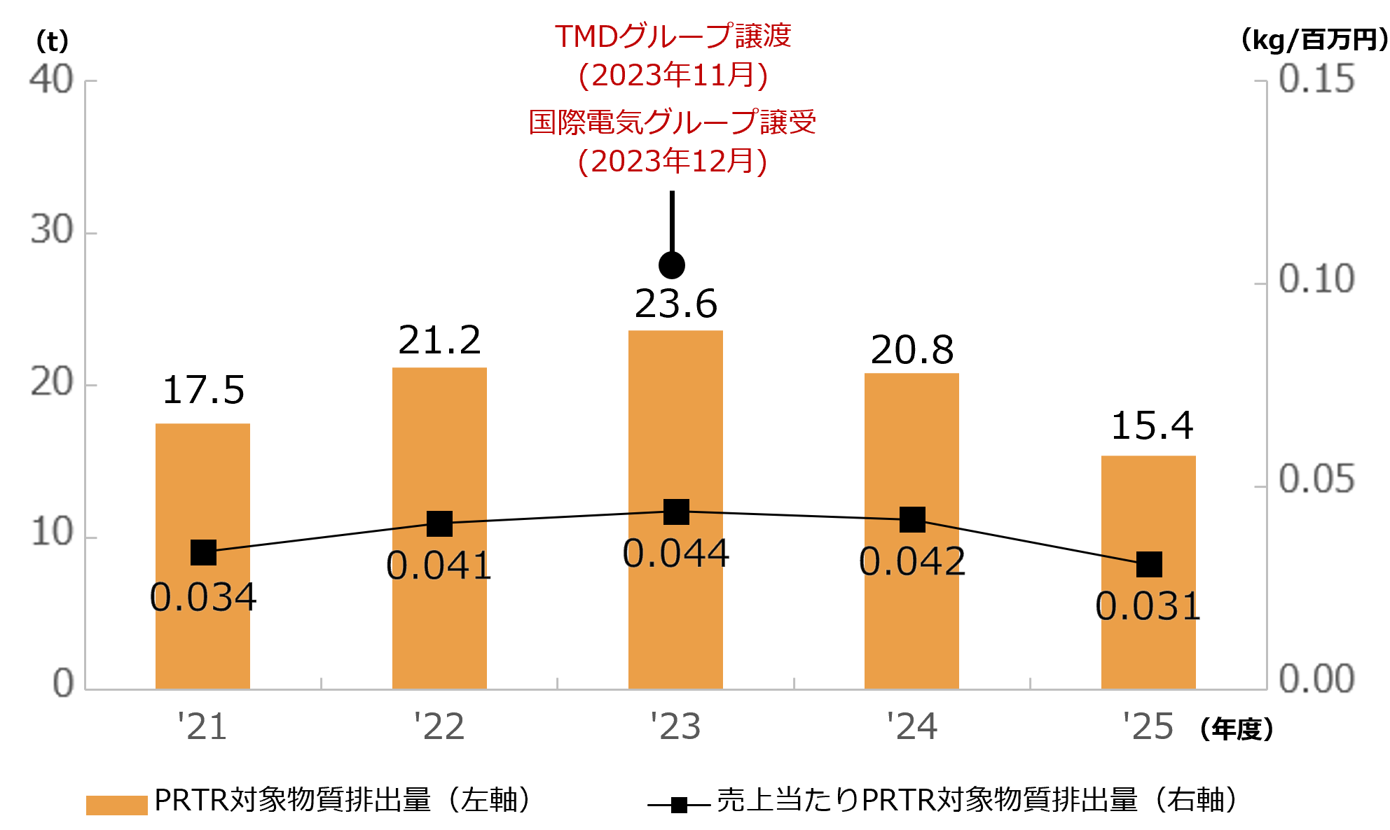 PRTR対象物質排出量と売上当たりPRTR対象物質排出量の推移