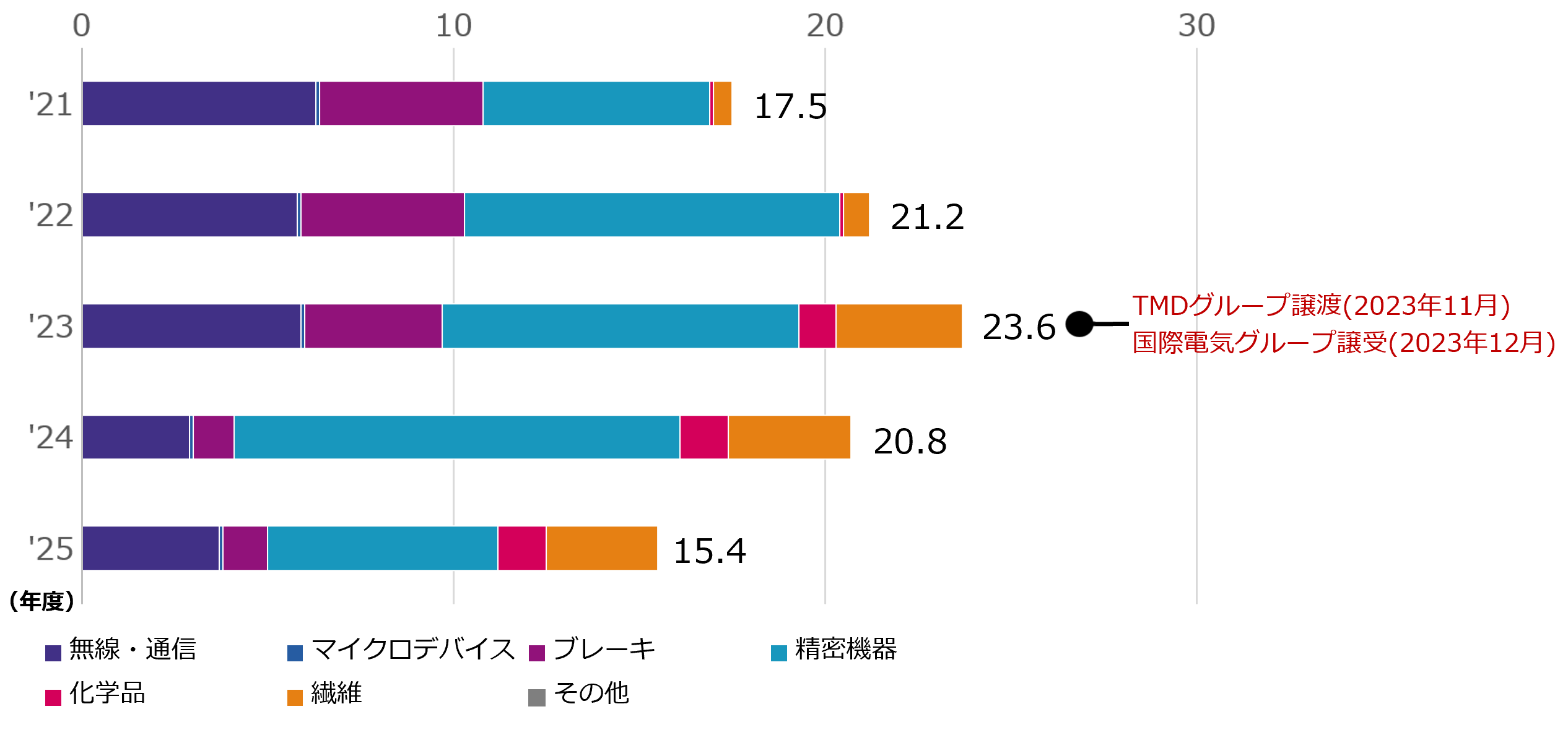 事業別PRTR対象物質排出量