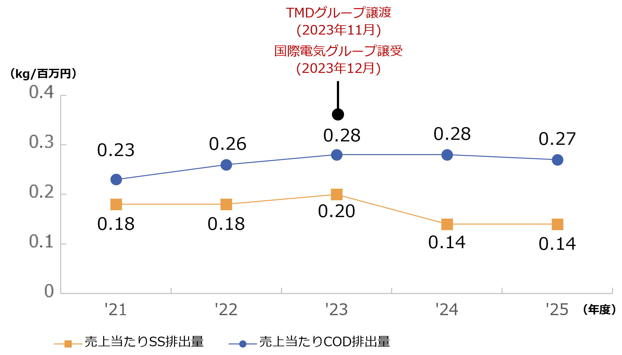 売上当たり排水への排出量推移