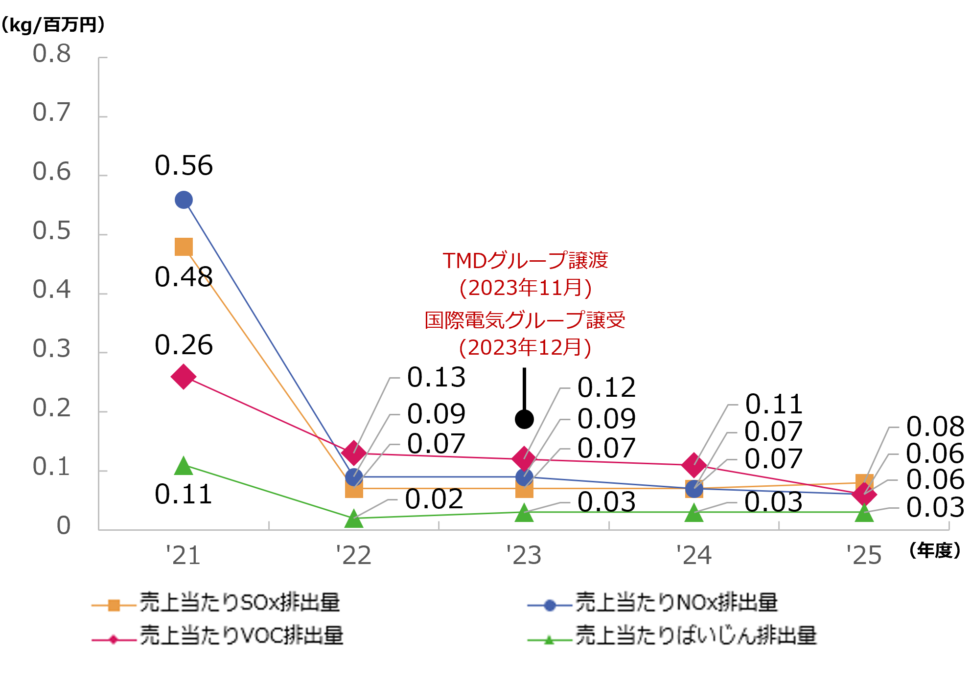 売上当たり大気への排出量推移