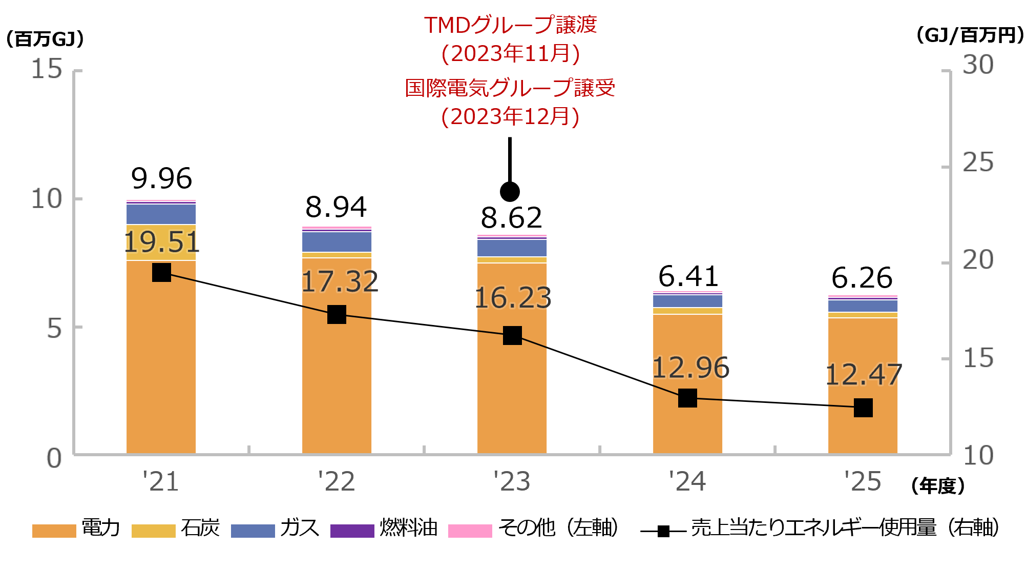 エネルギー使用量と売上あたりのエネルギー使用量の推移