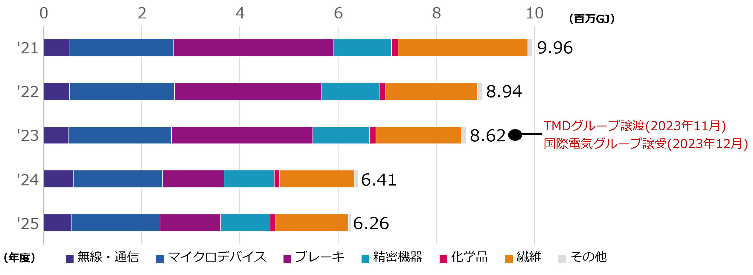事業別エネルギー使用量