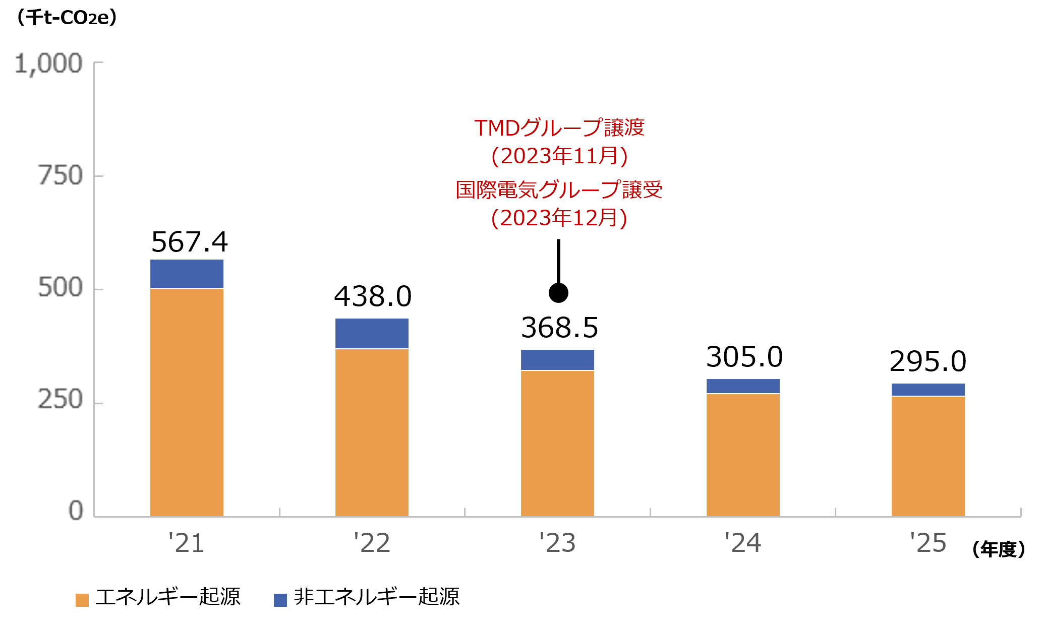 温室効果ガス排出量の推移