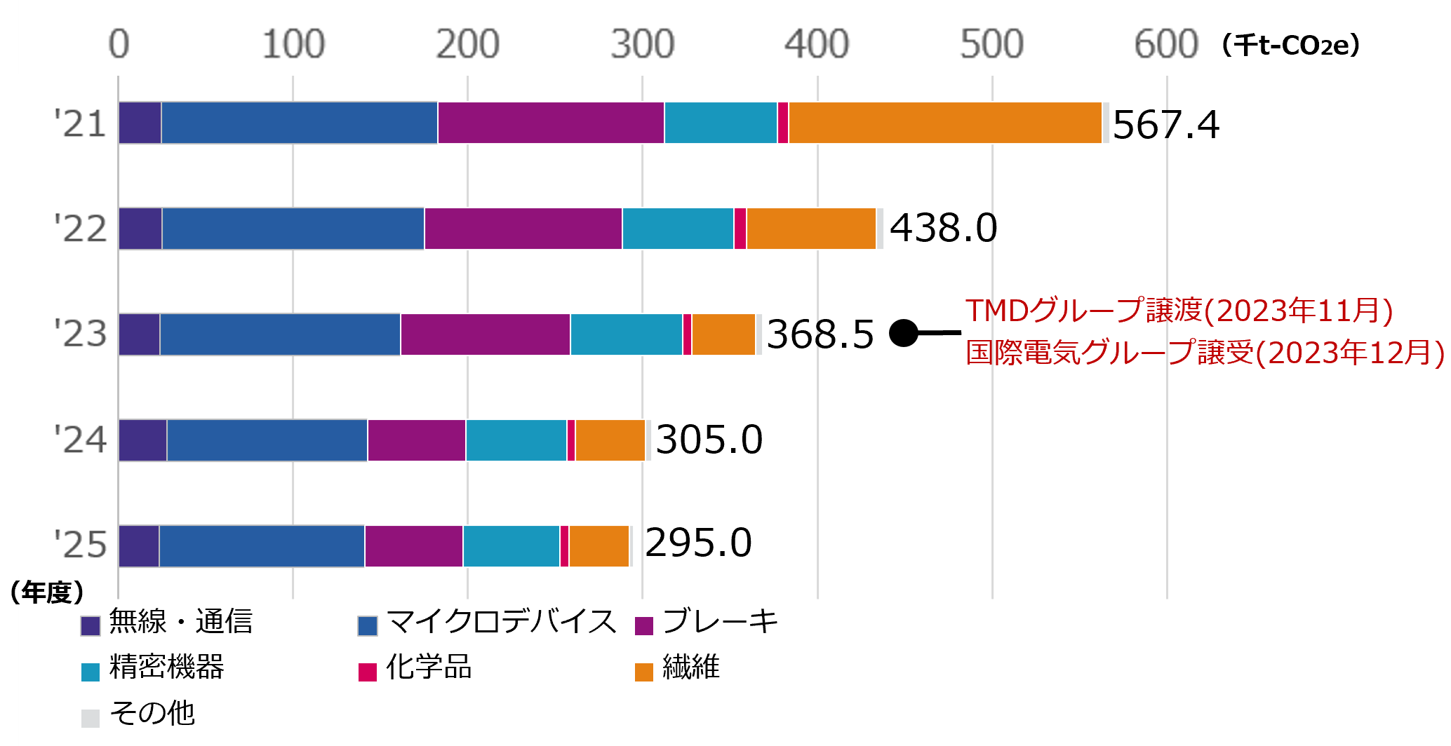 事業別温室効果ガス排出量