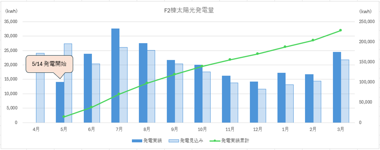 工場棟(F2棟)の太陽光発電設備の発電量