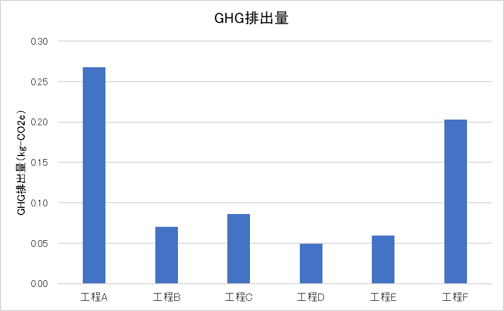工程別GHG排出量