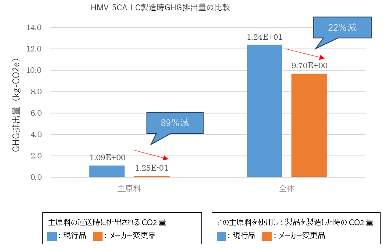 HMV-5CA-LC製造時GHG排出量の比較
