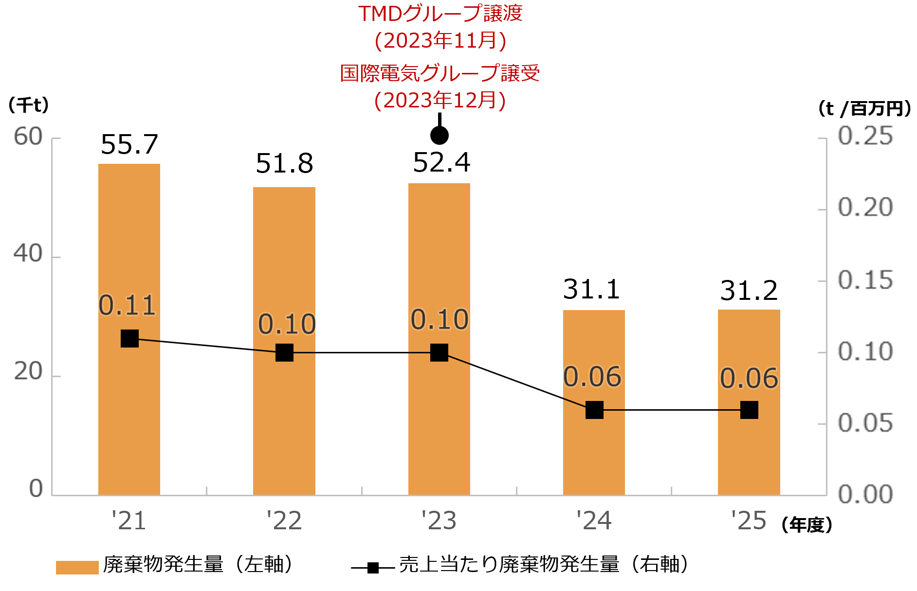 廃棄物発生量と売上当たり廃棄物発生量の推移