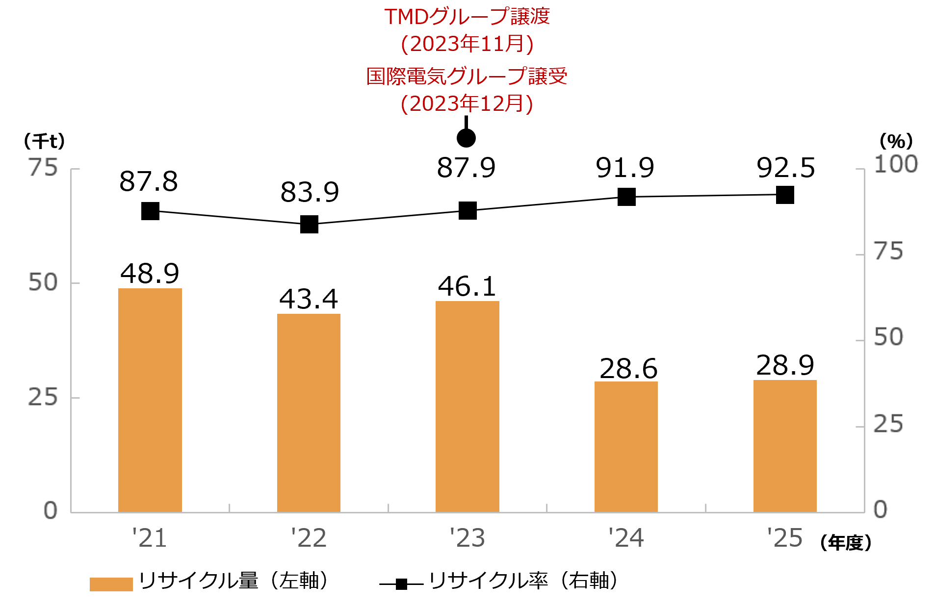 リサイクル量とリサイクル率の推移