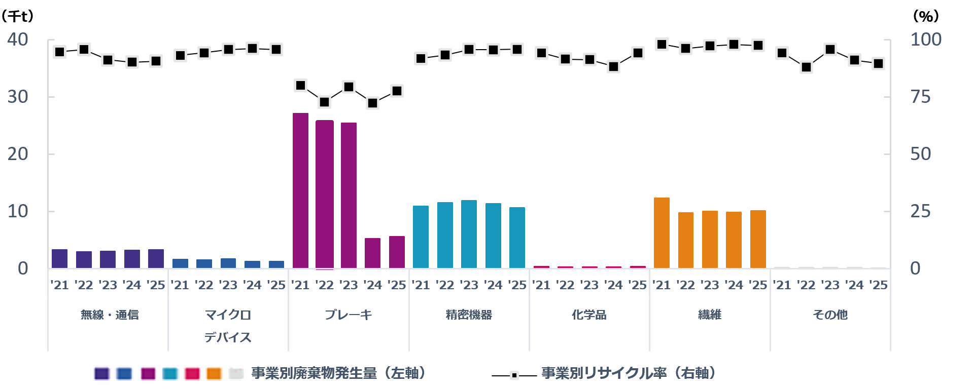 事業別廃棄物発生量と事業別リサイクル率の推移