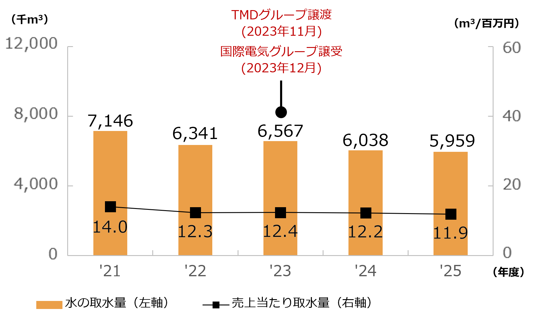 取水量と売上当たり取水量の推移