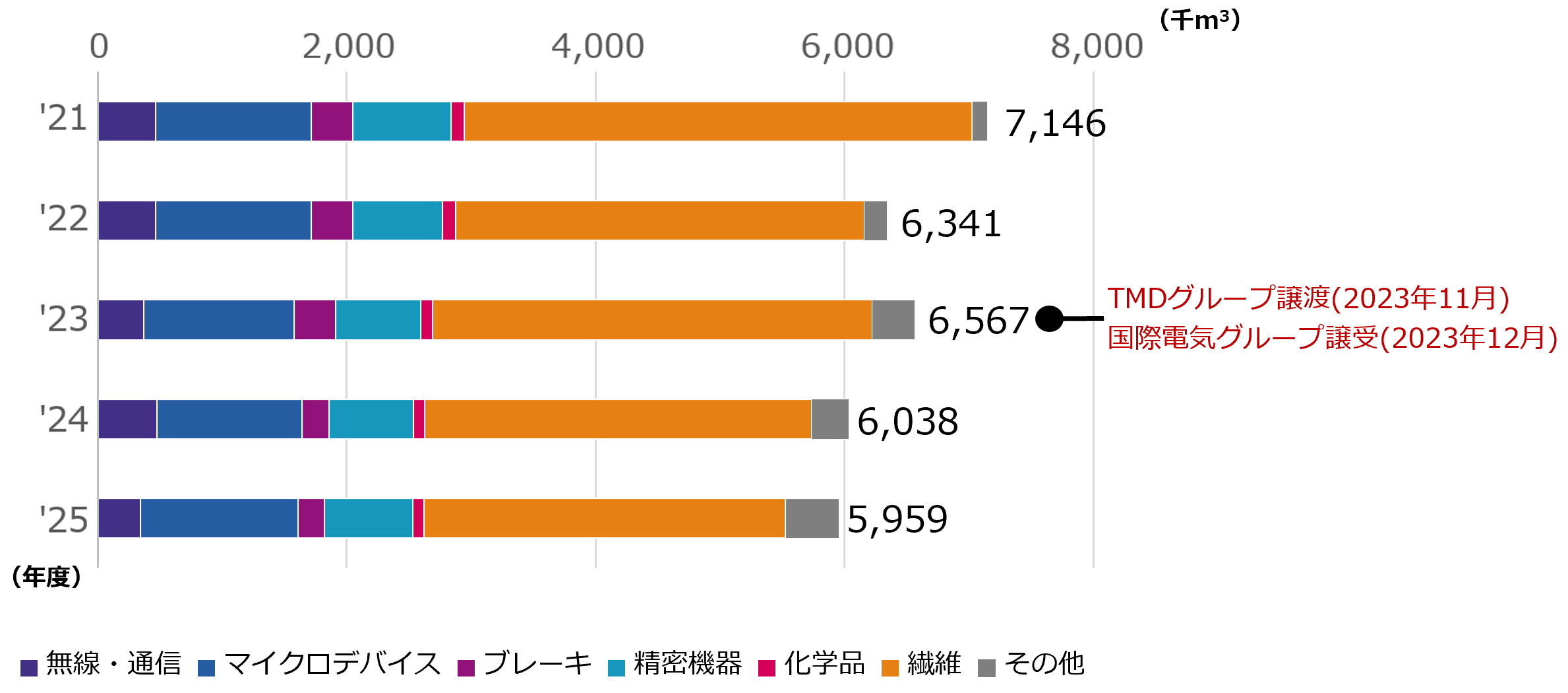事業別取水量の推移
