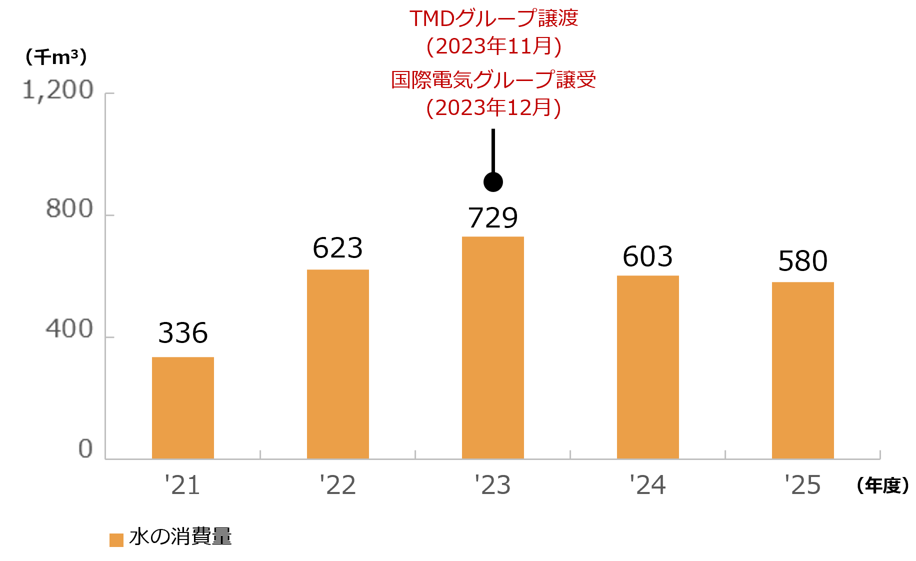 水消費量の推移