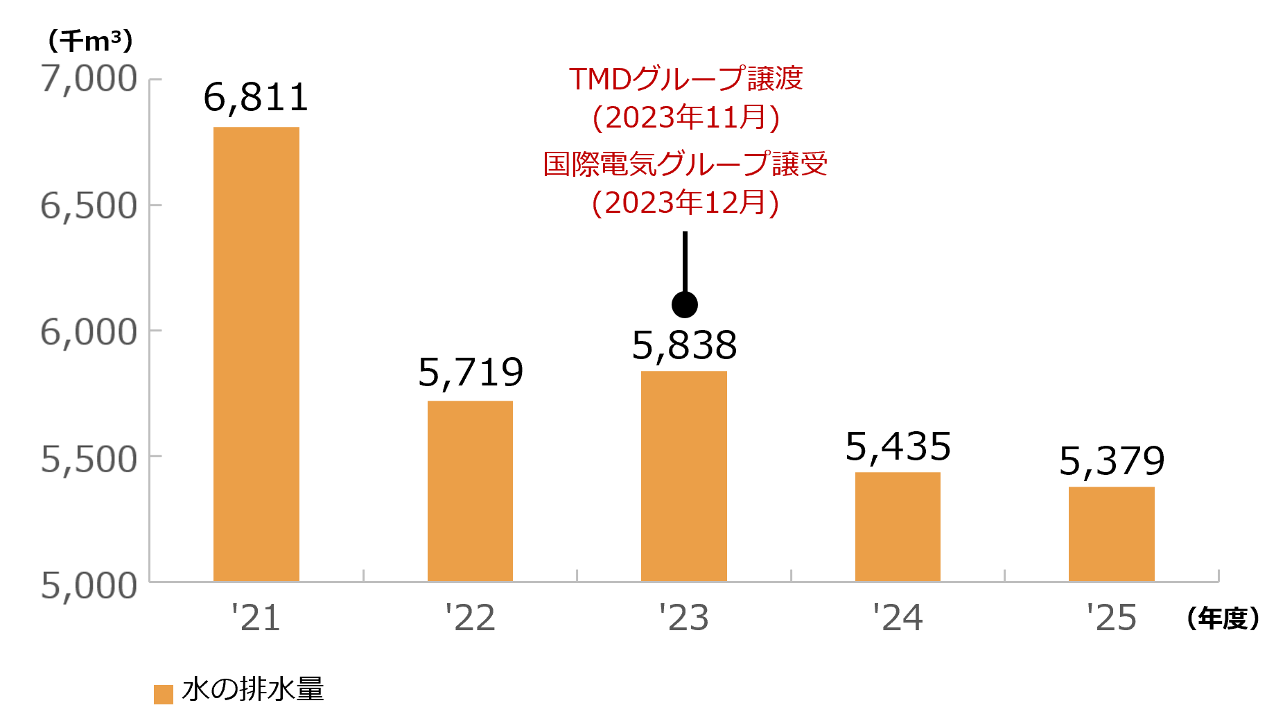 排水量の推移