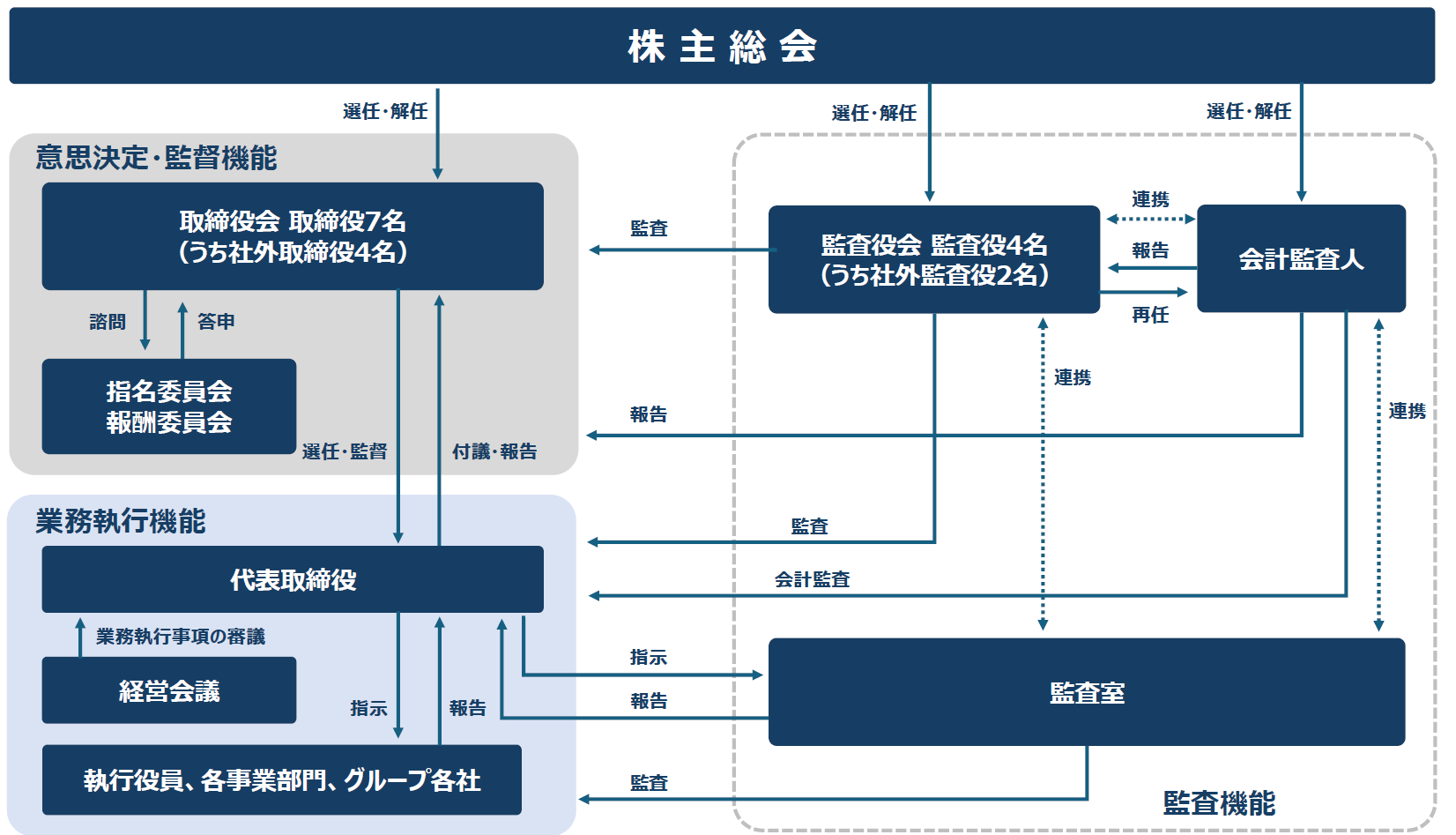 ガバナンス体制図