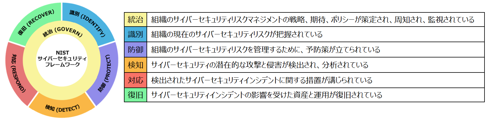 サイバーセキュリティフレームワーク