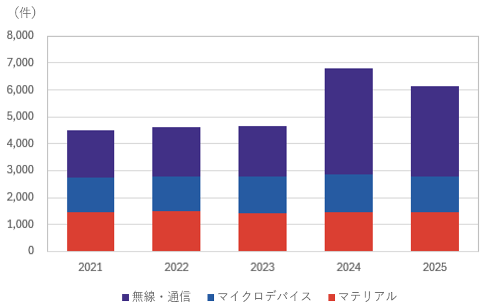 知的財産保有件数