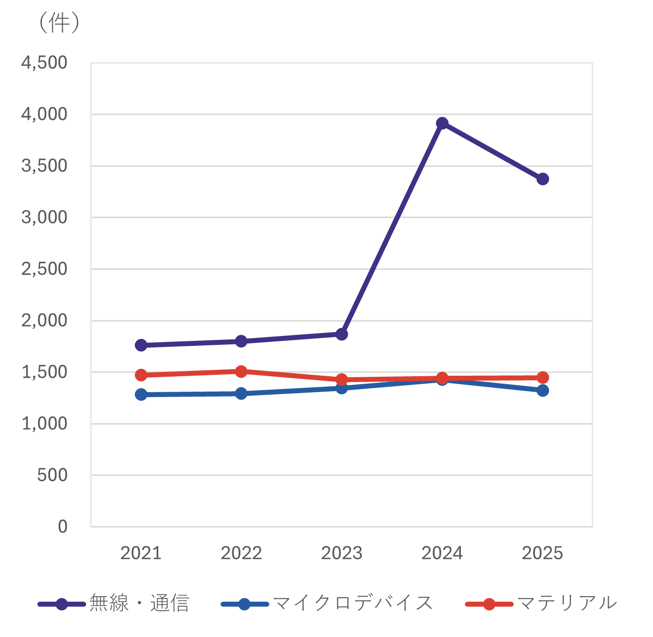 セグメントごとの件数推移（国内外）