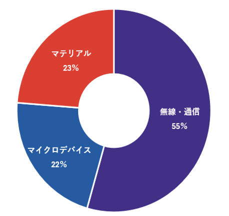 知的財産の保有比率