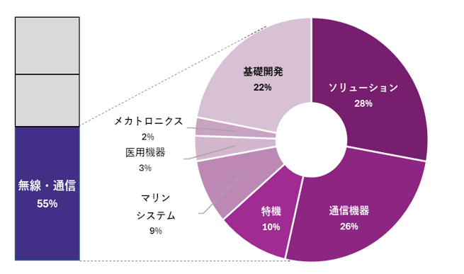 無線・通信セグメントの保有知的財産構成比（事業別）