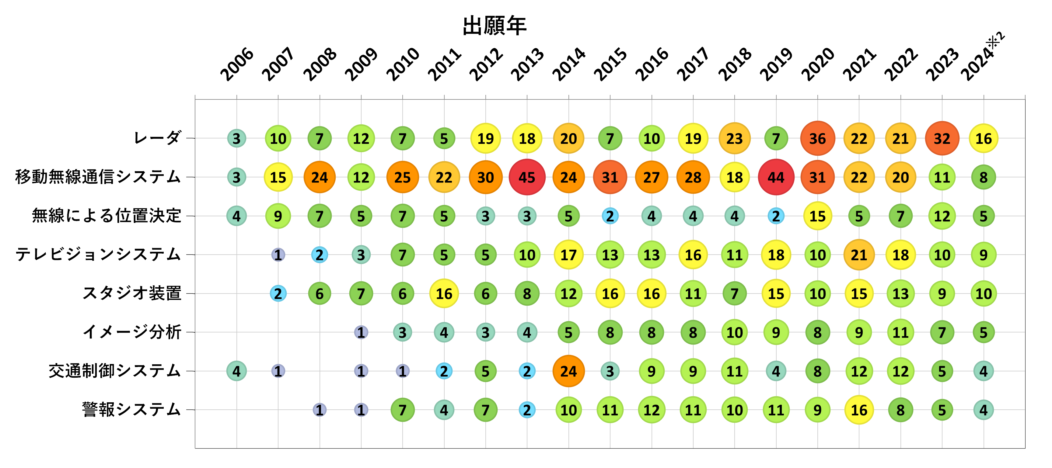 無線・通信セグメントの出願動向