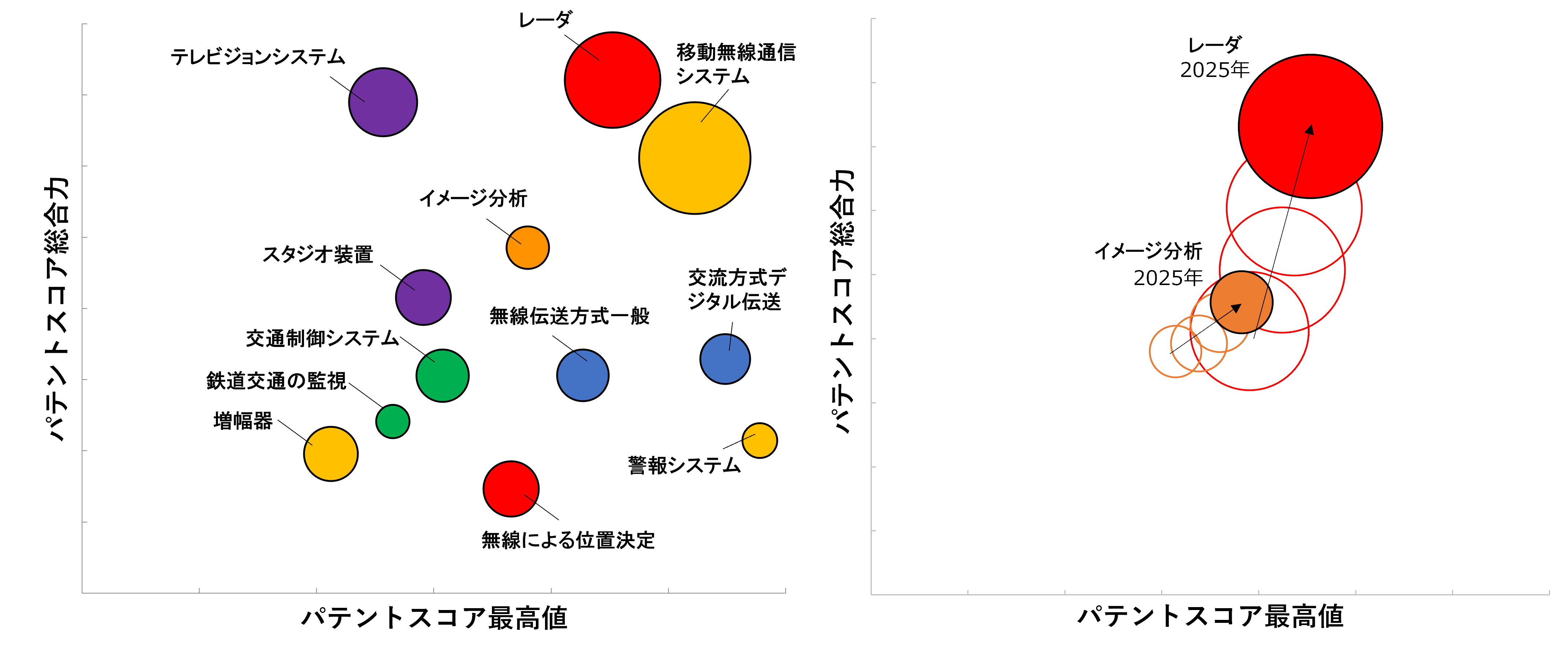 無線・通信セグメントの保有特許分析