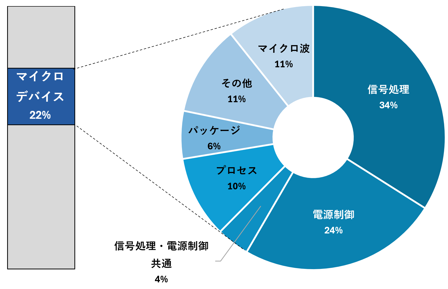 マイクロデバイスセグメントの保有知的財産構成比（事業別）