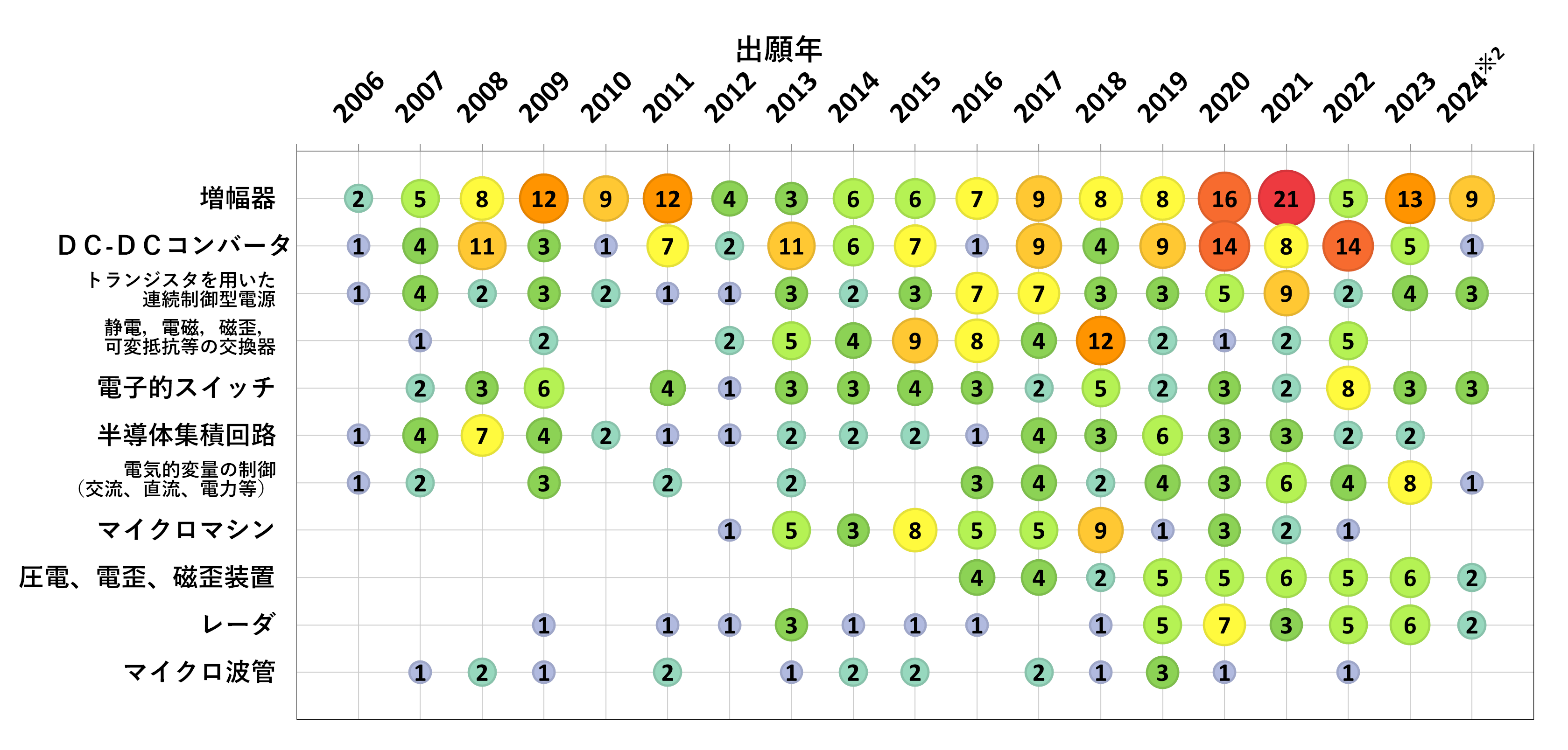 マイクロデバイスセグメントの出願動向（技術別）