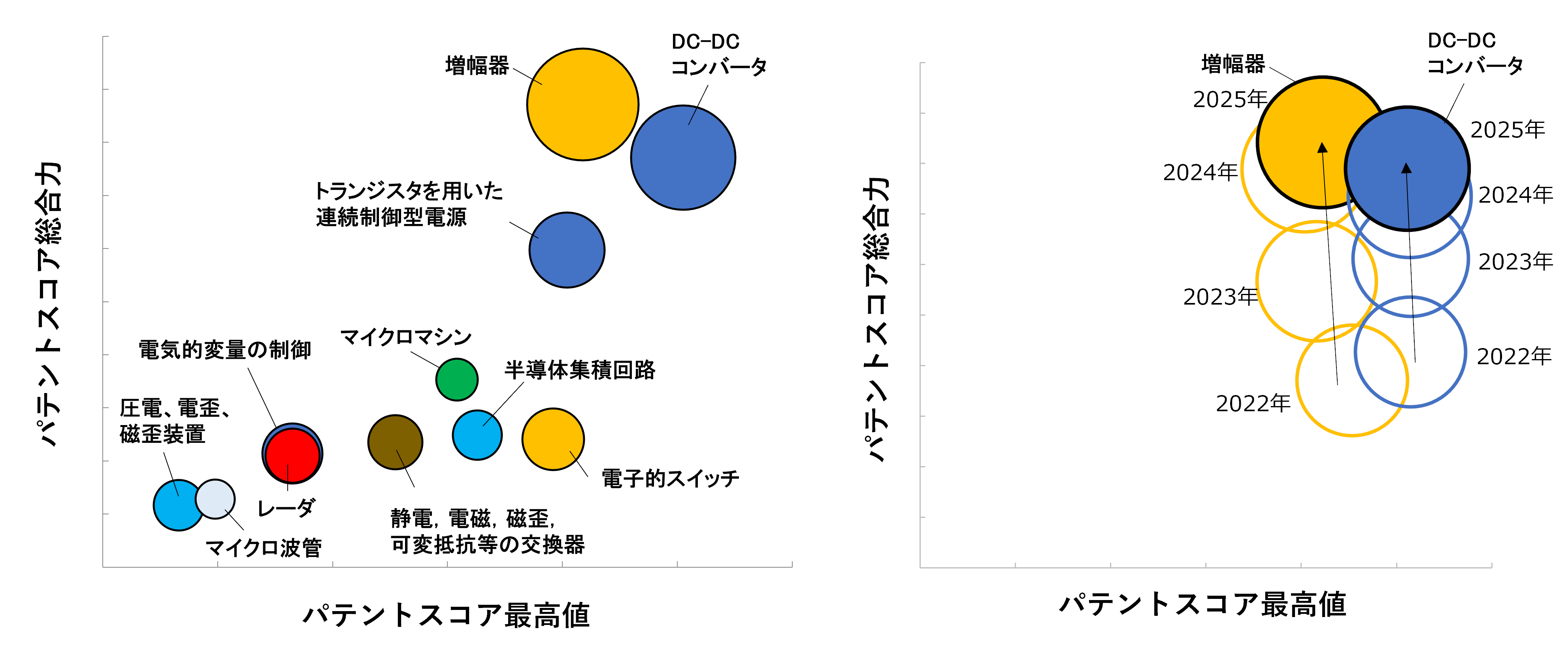 マイクロデバイスセグメントの保有特許分析