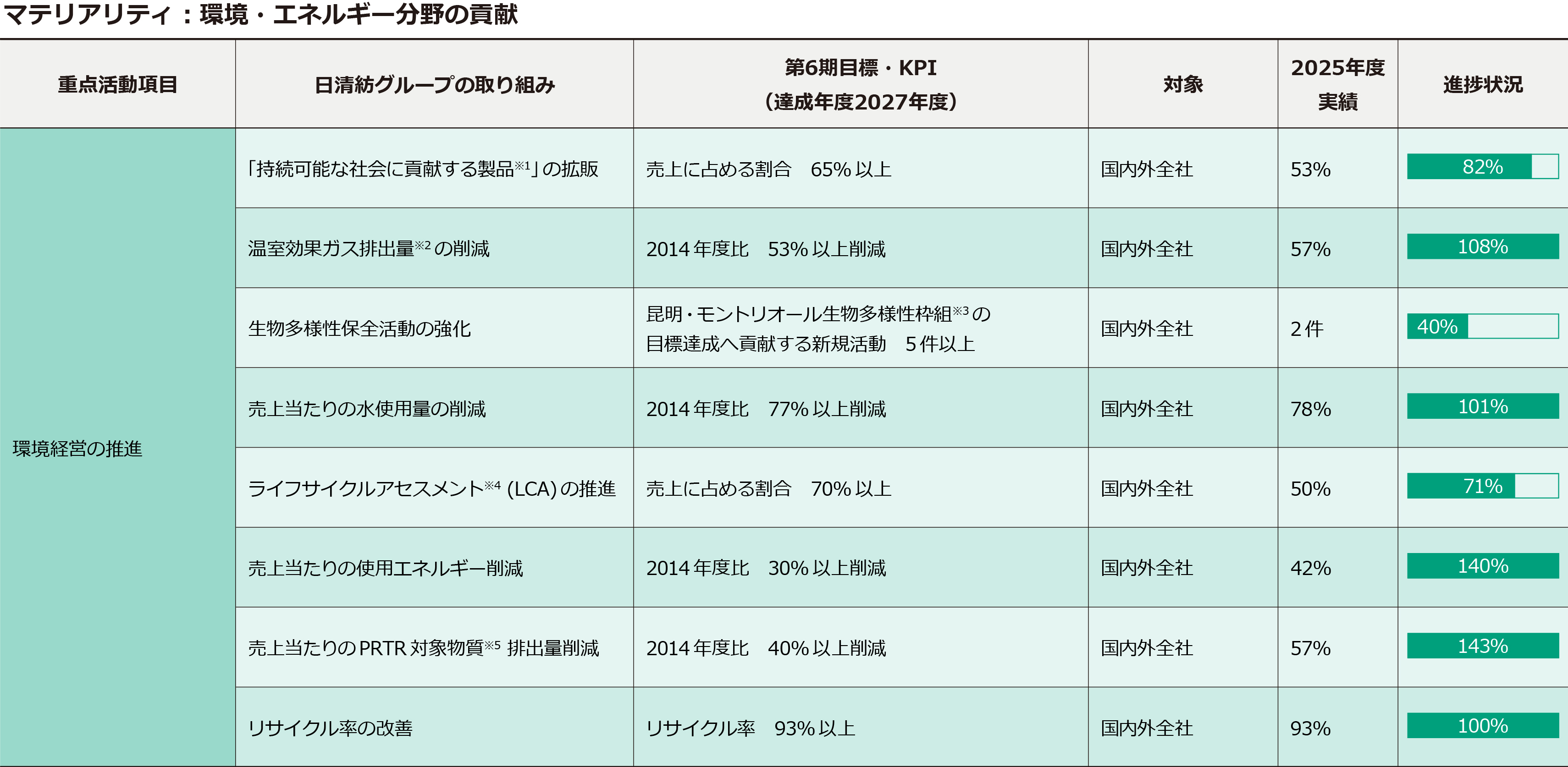 サステナビリティ推進計画一覧表1